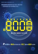 約翰斯·霍普金斯大學：美國累計新冠確診病例超8000萬例